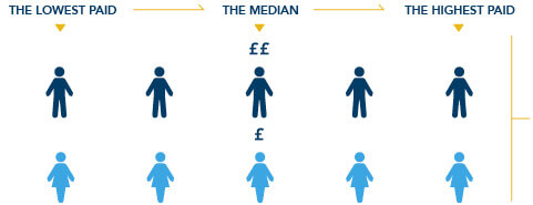 The STB median pay gap is 42.8%