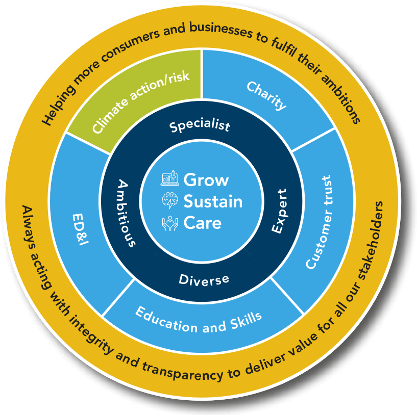 Circular chart summarising STB’s ESG strategy in the context of its business strategy – the grow, sustain, care business strategy is shown at the centre. The next layer in the chart shows STB’s strengths – specialist, expert, diverse, ambitious. The next layer shows the ESG strategy’s five focus areas- climate action/risk, charity, customer trust, education and skills, ED&I. These are also listed separately to the side of the circular chart. The outermost  layer - shows the business purpose – helping more consumers and businesses to fulfil their ambitions as well as the responsible business commitment -always acting with integrity and transparency to deliver value for all our stakeholders. Each focus area is also coupled with relevant sustainable development goals