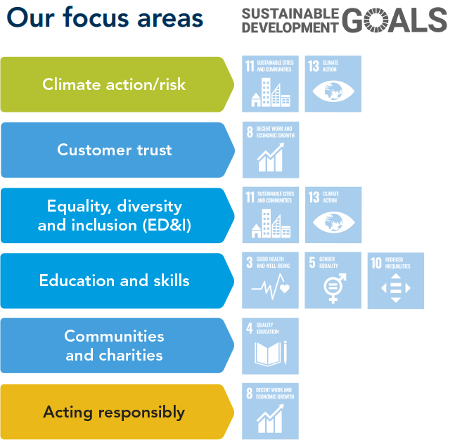 Table with two columns headed ESG focus issue and measures/disclosures. Each focus issue is accompanied by a formal approach to how success in that area will be measured. 