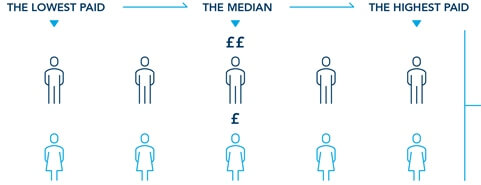 The V12 median pay gap is 16.97%
