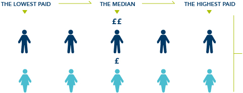 The STB median pay gap is 52.05%