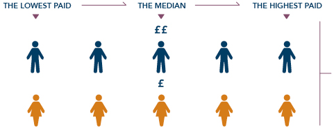 The STB median pay gap is 36.0%
