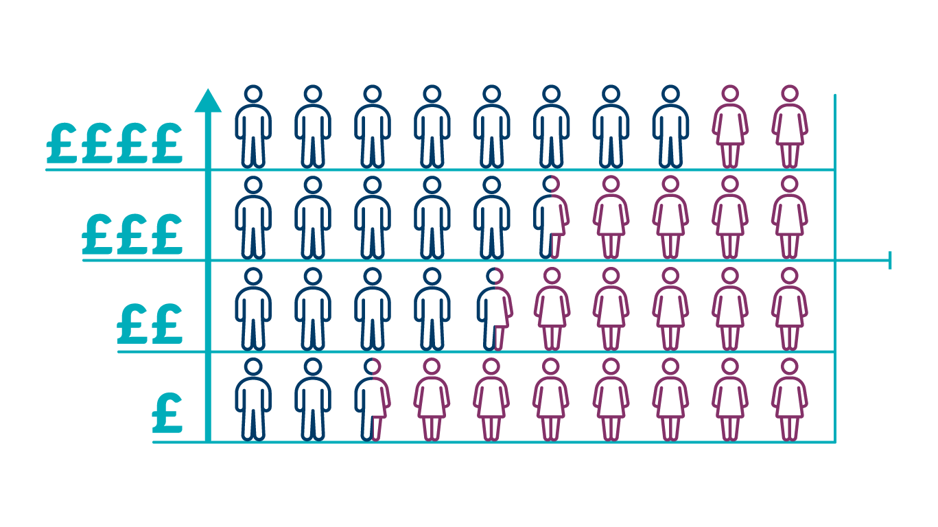 Gender Pay Gap infographic