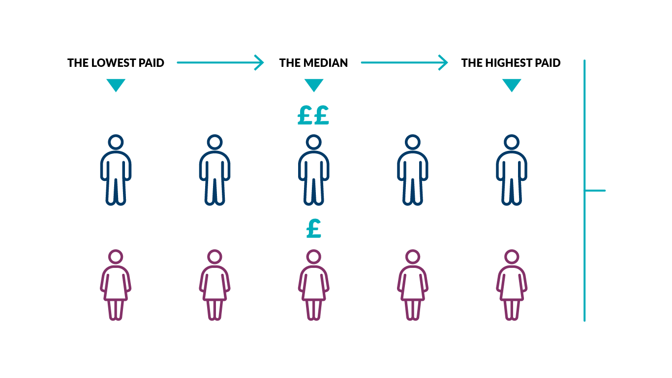 The STB median pay gap is 36.0%