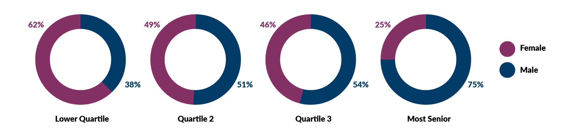 Gender representation by pay quartiles