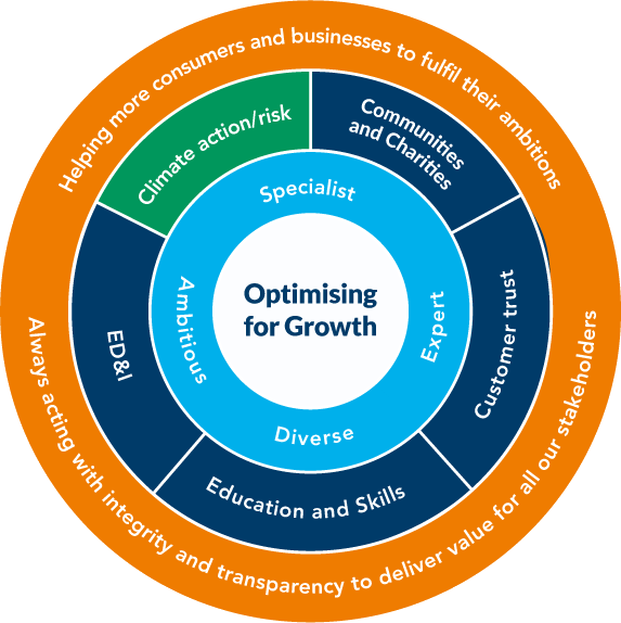 The image is a circular diagram titled "Optimising for Growth", structured with multiple concentric layers. At its core, it highlights key attributes: Specialist, Expert, Diverse, and Ambitious. Surrounding this, the middle ring is divided into five focus areas: Climate Action/Risk, Communities and Charities, Customer Trust, Education and Skills, and ED&I (Equity, Diversity & Inclusion). The outermost ring contains guiding principles that state, "Helping more consumers and businesses to fulfill their ambitions" and "Always acting with integrity and transparency to deliver value for all our stakeholders." The design visually represents a strategic framework that balances expertise, inclusivity, trust, and sustainability.
