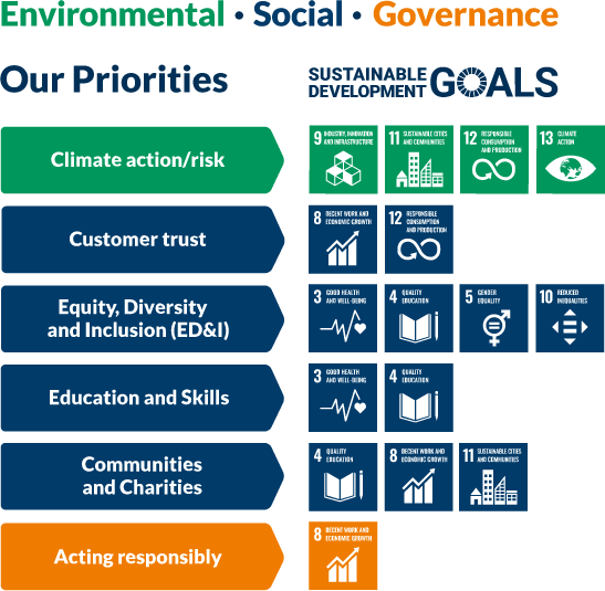 The image presents a structured overview of Environmental, Social, and Governance (ESG) priorities, aligned with the United Nations Sustainable Development Goals (SDGs). At the top, "Environmental • Social • Governance" is highlighted, followed by a section titled "Our Priorities", listing key focus areas: Climate Action/Risk, Customer Trust, Equity, Diversity and Inclusion (ED&I), Education and Skills, Communities and Charities, and Acting Responsibly. Each priority is linked to specific SDGs, represented by icons. Climate Action/Risk connects to Goals 9, 11, 12, and 13. Customer Trust relates to Goals 8 and 12. ED&I aligns with Goals 3, 4, 5, and 10. Education and Skills correspond to Goals 3, 4, 8, and 11. Communities and Charities are tied to Goals 4, 8, and 11, while Acting Responsibly links to Goal 8. The design visually maps ESG commitments to global sustainability objectives.