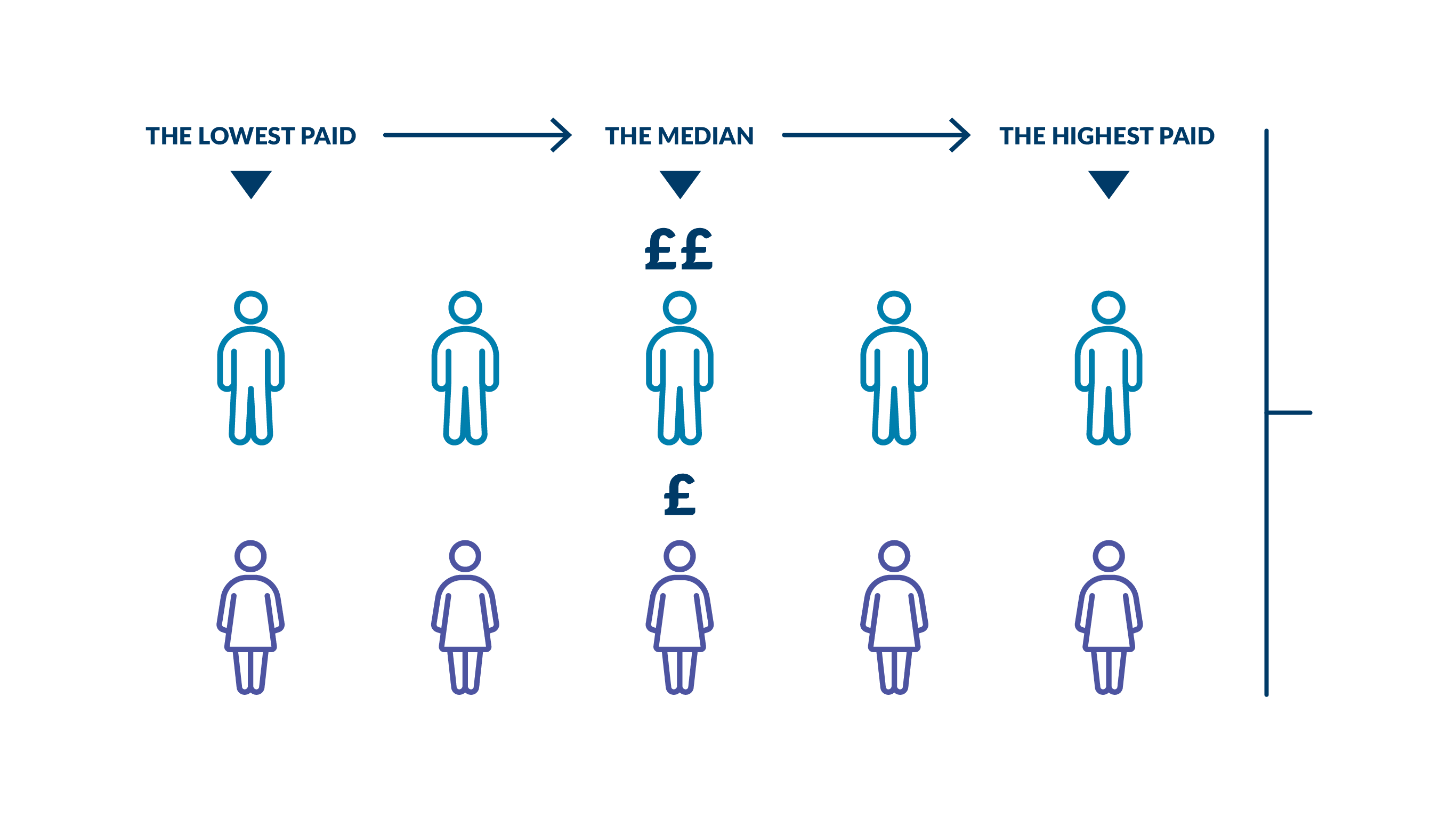 The STB median pay gap is 36.0%