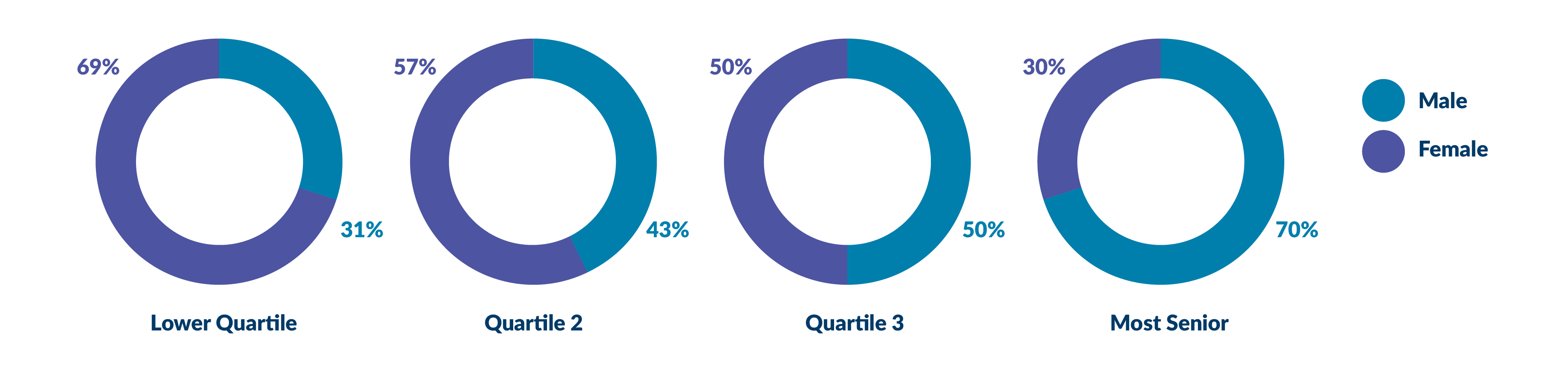Gender representation by pay quartiles